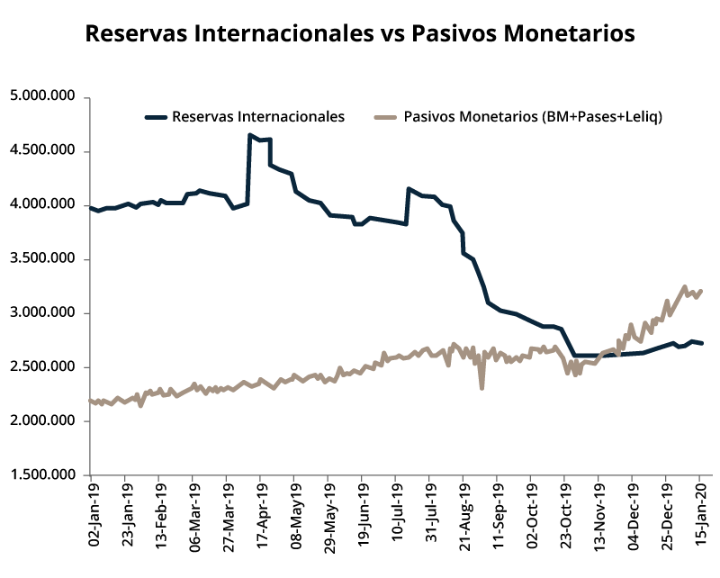 Reservas Internacionales vs Pasivos Monetarios